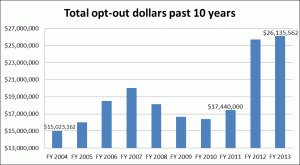 Total opt-out dollars