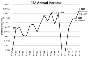 PSA Annual Increase