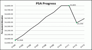 PSA progress - 04-13