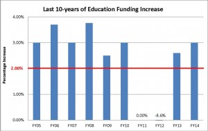 Percentage Increase graph